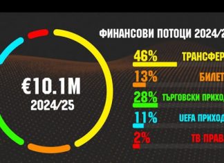 ПФК Ботев: Приходите на клуба за настоящия сезон са 10,1 млн. евро